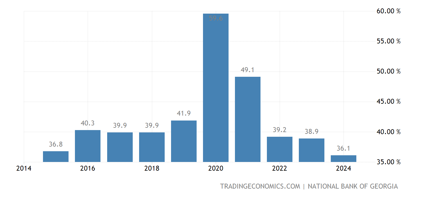 Government Debt to GDP 2022 Data 2023 Forecast 20042021