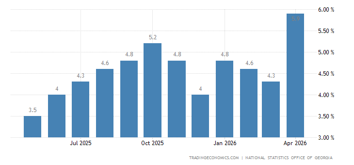 Georgia Inflation Rate - November 2022 Data - 1996-2021 Historical ...