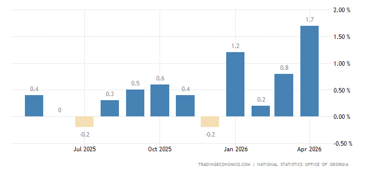 Georgia Inflation Rate MoM - June 2023 Data - 2004-2022 Historical ...