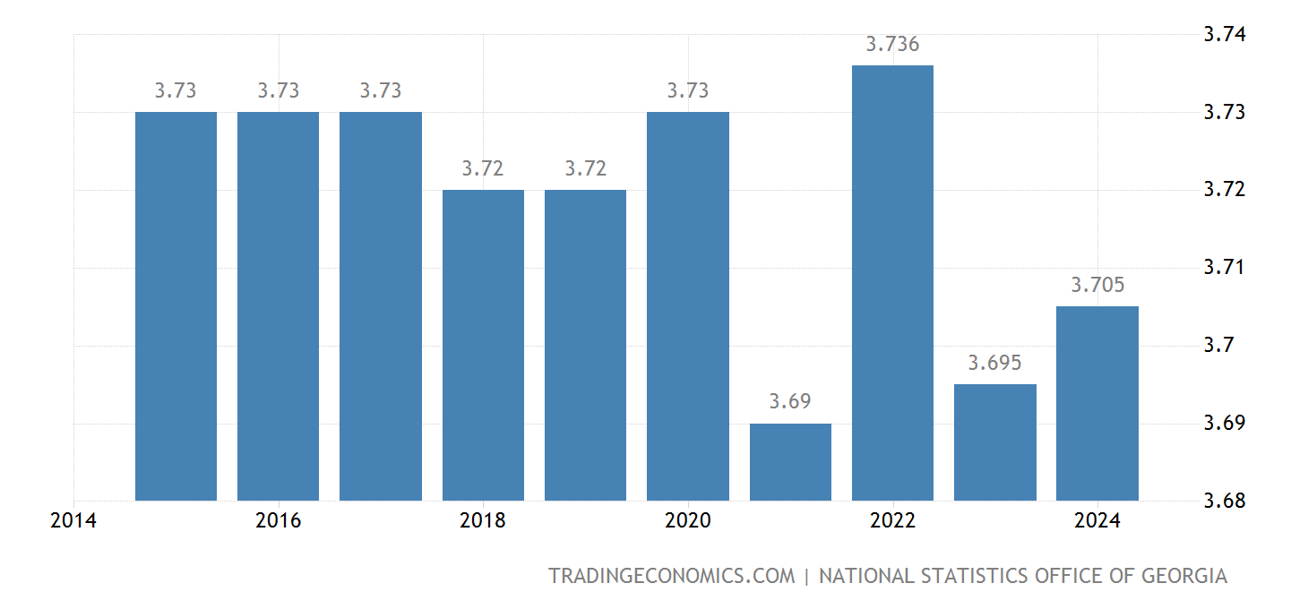 Population 19602020 Data 20212023 Forecast Historical
