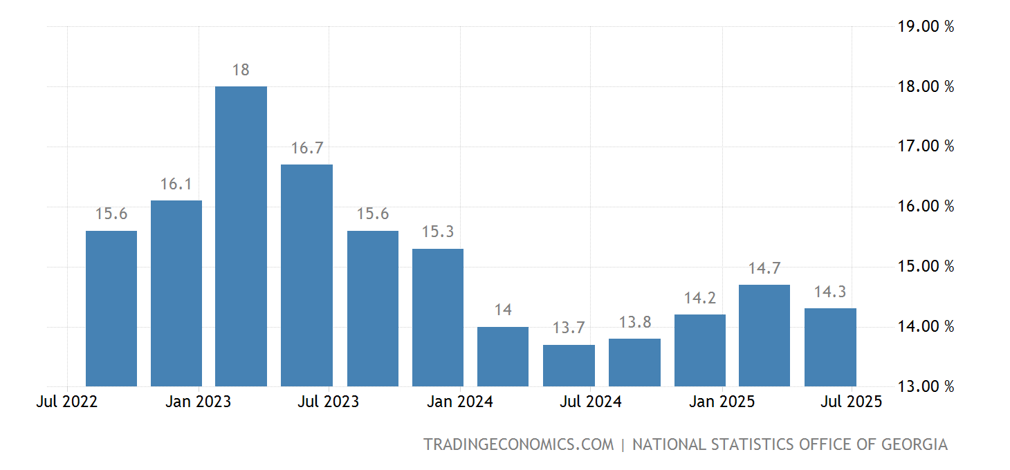 Georgia Unemployment Rate 2025