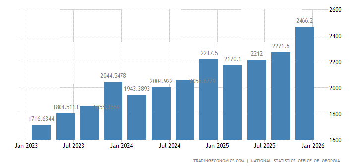 Georgia Average Monthly Wages 2022 Data 2023 Forecast 2007 2021 georgia-average-monthly-wages-2022-data-2023-forecast-2007-2021