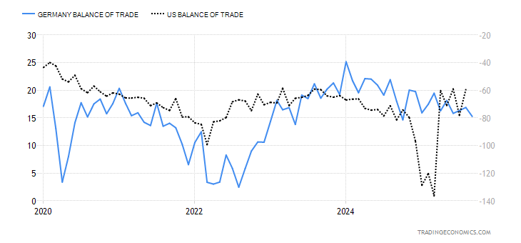 Germany Balance of Trade