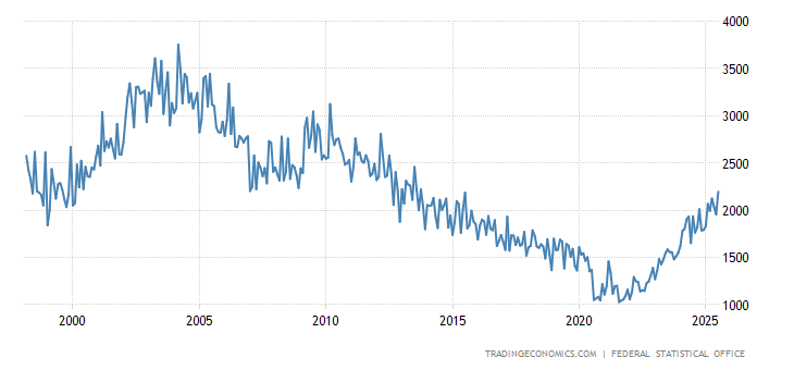Germany Bankruptcies