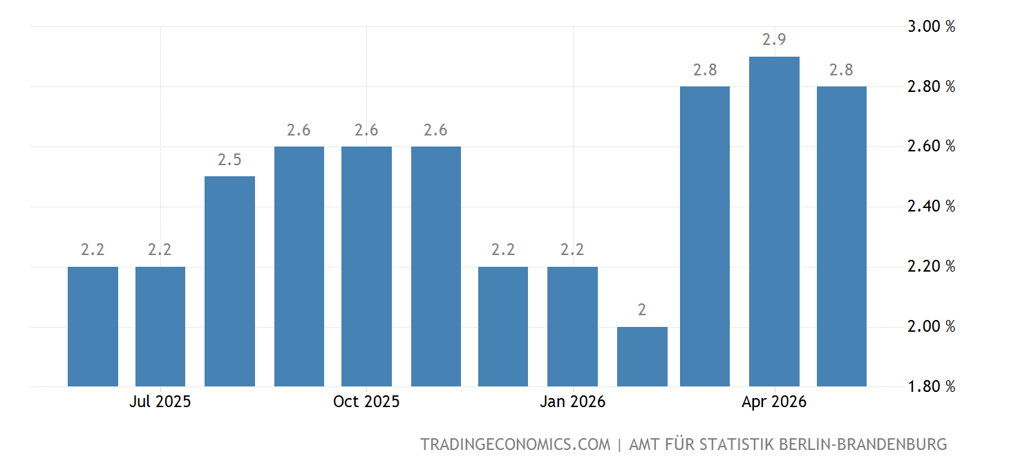 Germany Brandenburg CPI YoY January 2023 Data 1996 2022 Historical germany-brandenburg-cpi-yoy-january-2023-data-1996-2022-historical