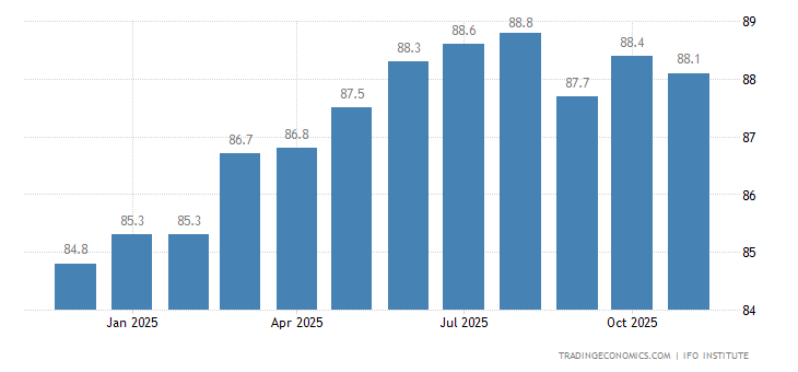 Germany Ifo Business Climate Index