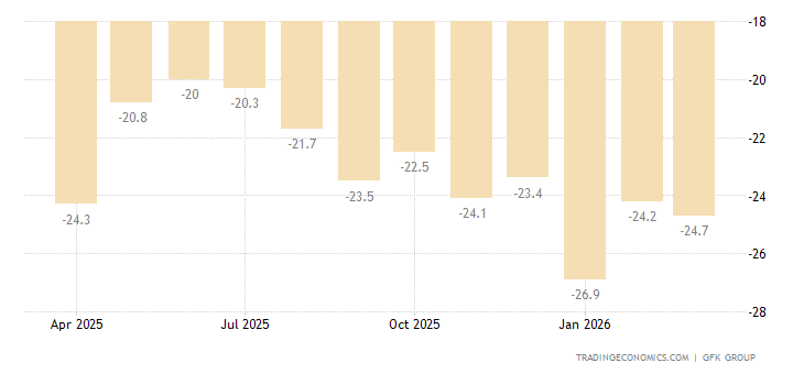 Germany GfK Consumer Climate