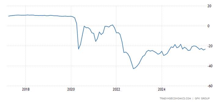 Germany GfK Consumer Climate