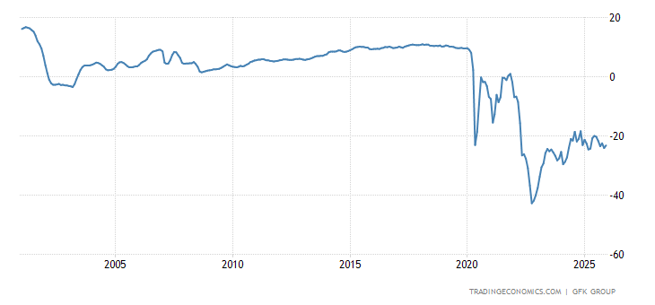 Germany GfK Consumer Climate