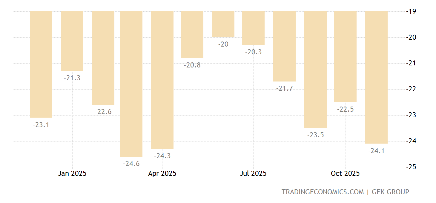 Germany GfK Consumer Climate - May 2022 Data - 2001-2021 Historical - June Forecast