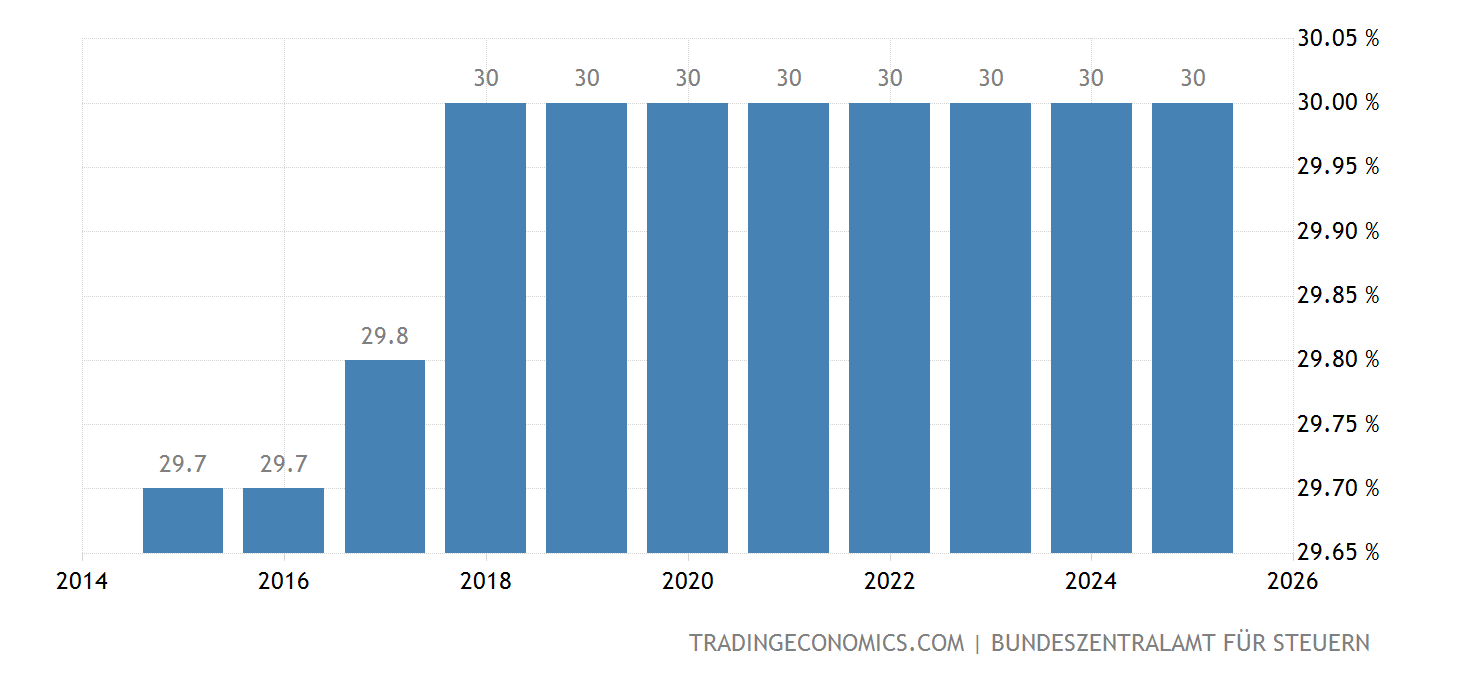Germany Corporate Tax Rate - 2022 Data - 2023 Forecast - 1995-2021 Historical - Chart