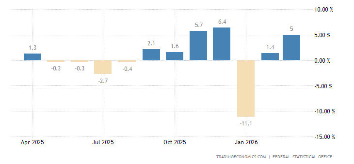Germany Factory Orders