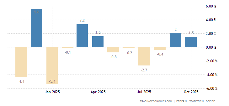 Germany Factory Orders