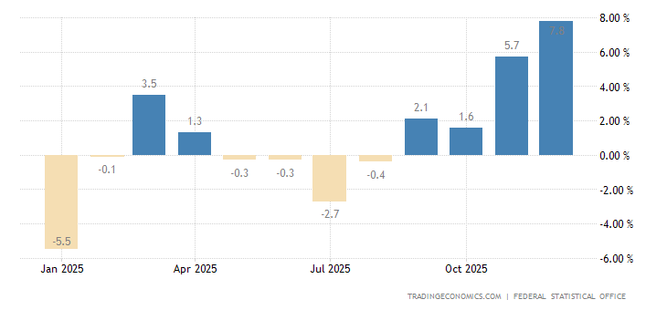 Germany Factory Orders