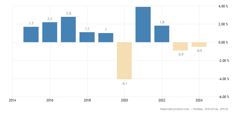 Germany Full Year GDP Growth