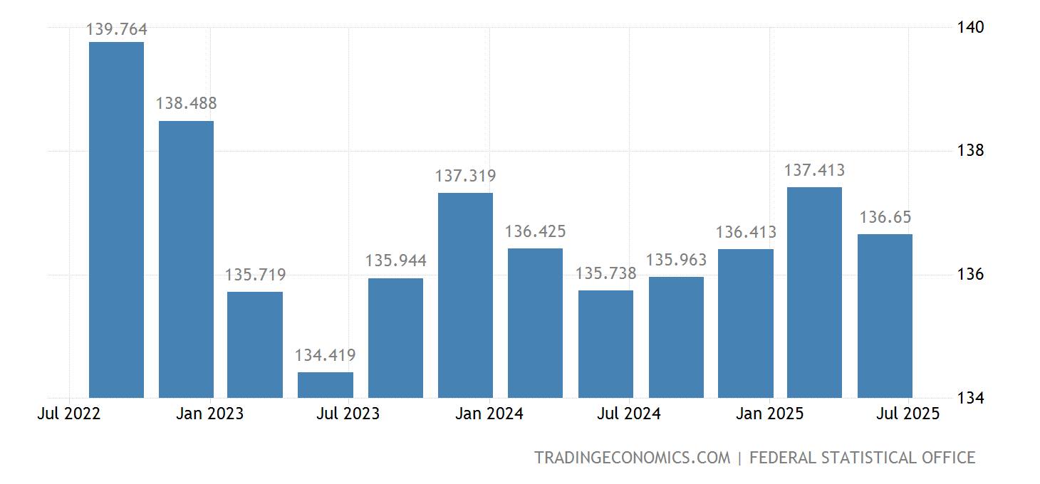 Deutschland - BIP von Dienstleistungssektor | 1991-2022 Daten | 2023 ...