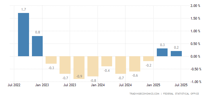 德国 gdp_德国GDP将突破4万亿美元,19年会超过第三大经济体日本吗(3)
