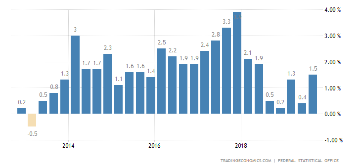 Germany GDP Annual Growth Rate