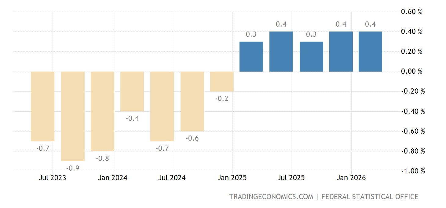 Germany GDP Annual Growth Rate 1971 2020 Data 2021 2023 Forecast germany-gdp-annual-growth-rate-1971-2020-data-2021-2023-forecast