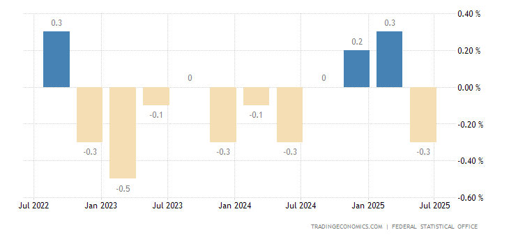Germany GDP Growth Rate
