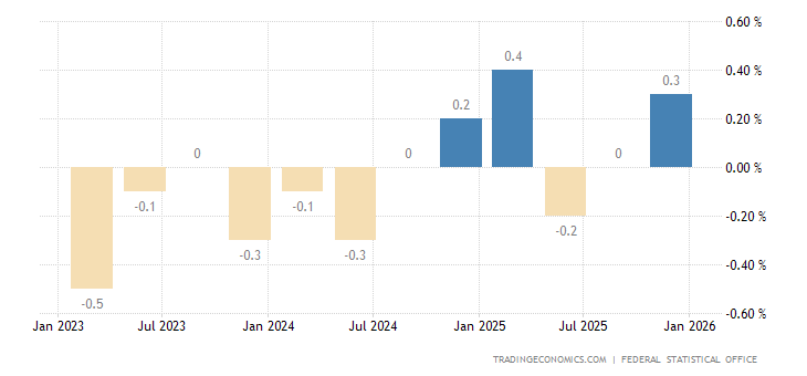 Germany GDP Growth Rate