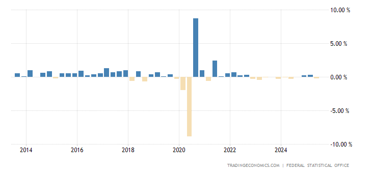 Germany GDP Growth Rate