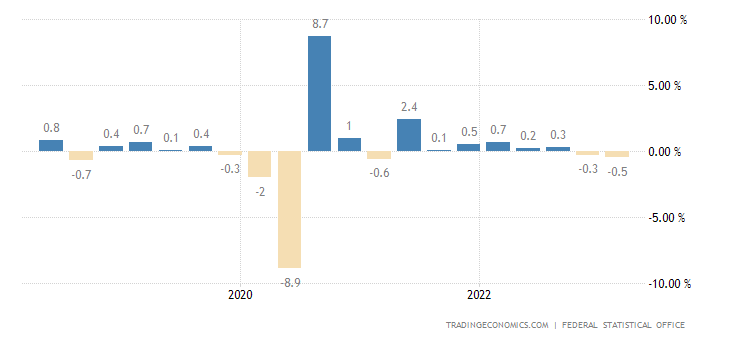 Germany GDP Growth Rate
