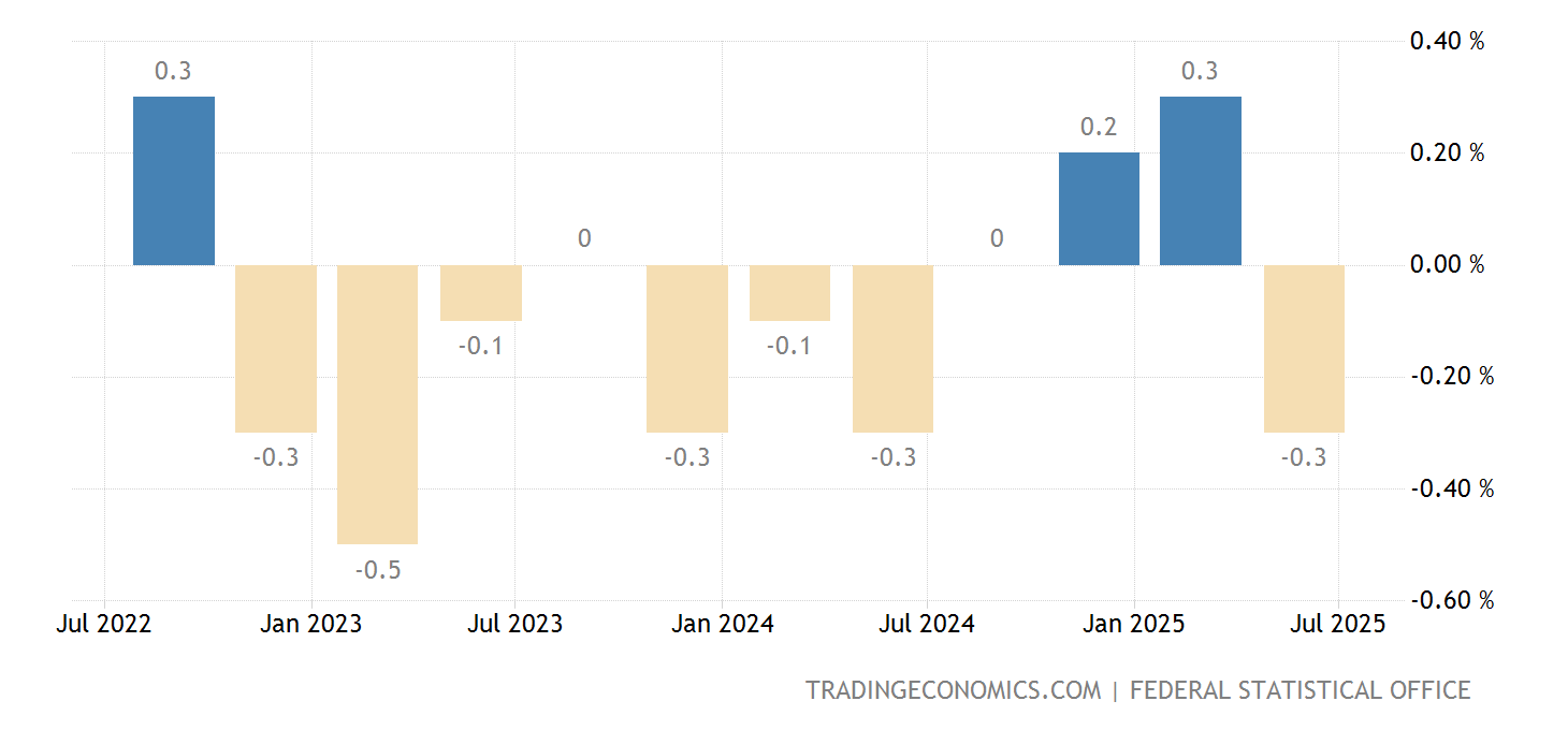 Germany GDP Growth Rate 19702020 Data 20212023 Forecast