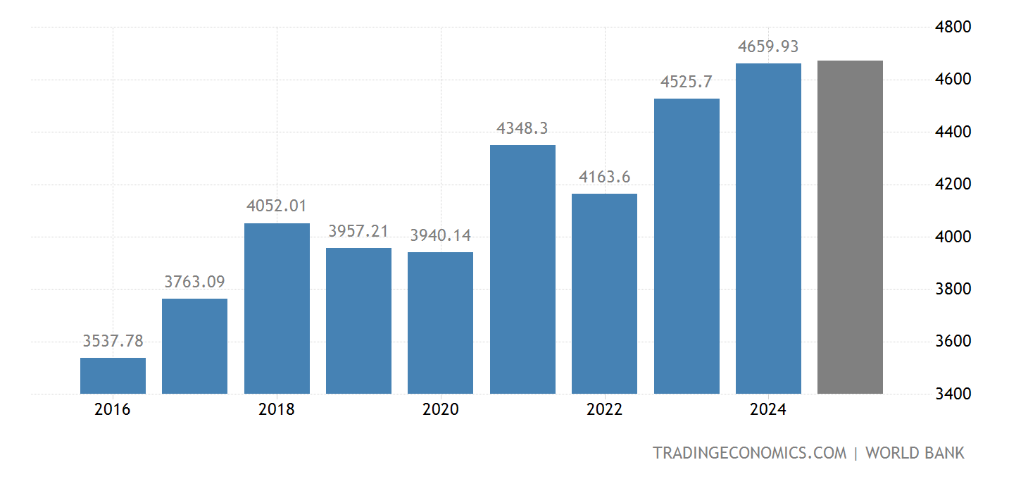 Germany GDP 1970 2020 Data 2021 2023 Forecast Historical Chart germany-gdp-1970-2020-data-2021-2023-forecast-historical-chart