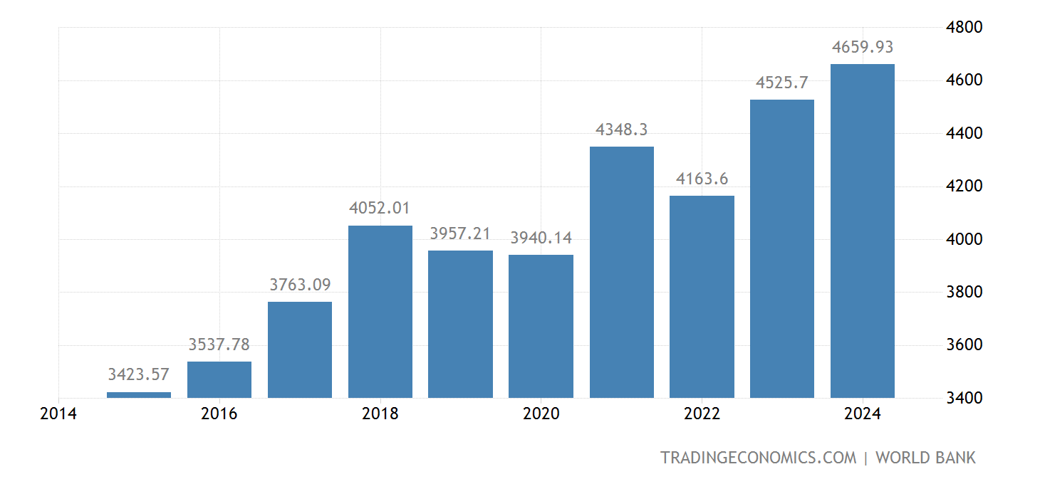 Alemania PIB 19702020 Datos 20212022 Expectativa