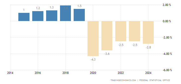 Germany Government Budget