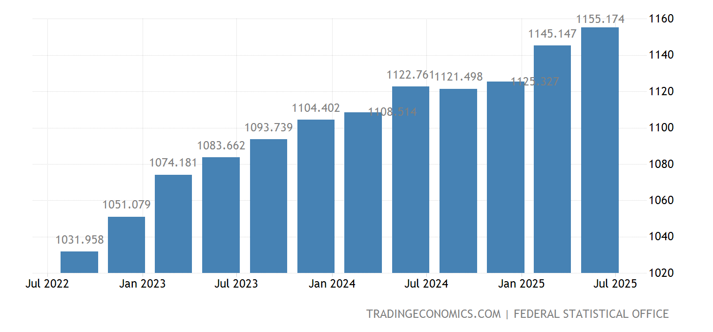 Deutschland - Bruttosozialprodukt | 1991-2022 Daten | 2023-2024 Prognose