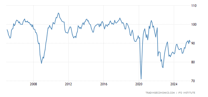 Germany Ifo Expectations
