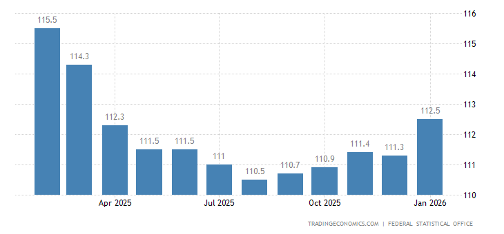 Germany Import Prices