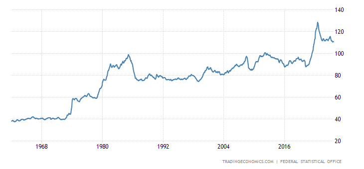Germany Import Prices