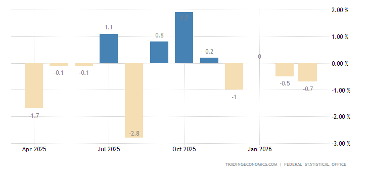 Germany Industrial Production MoM