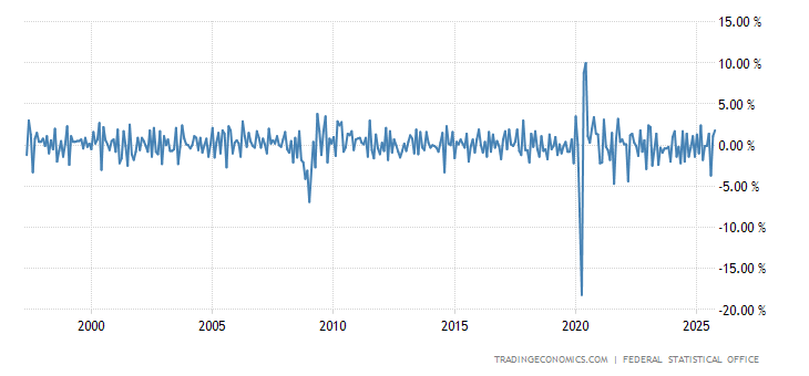 Germany Industrial Production MoM