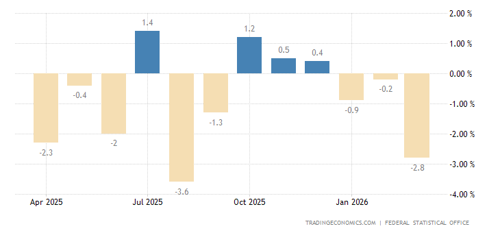 Germania Produzione industriale
