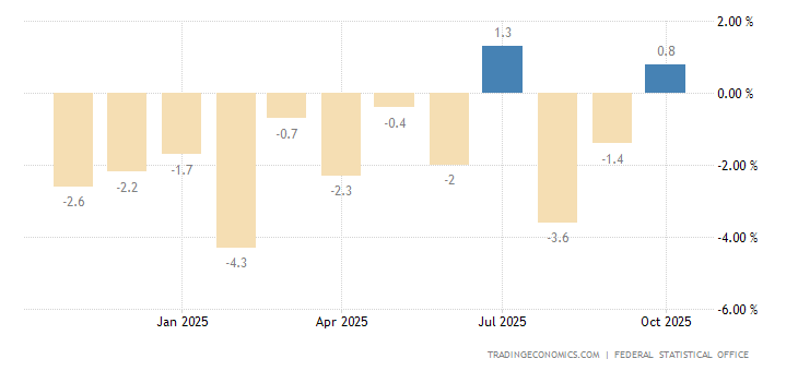 Germany Industrial Production