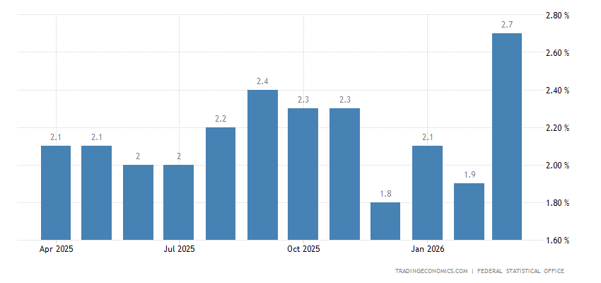 Germany Inflation Rate