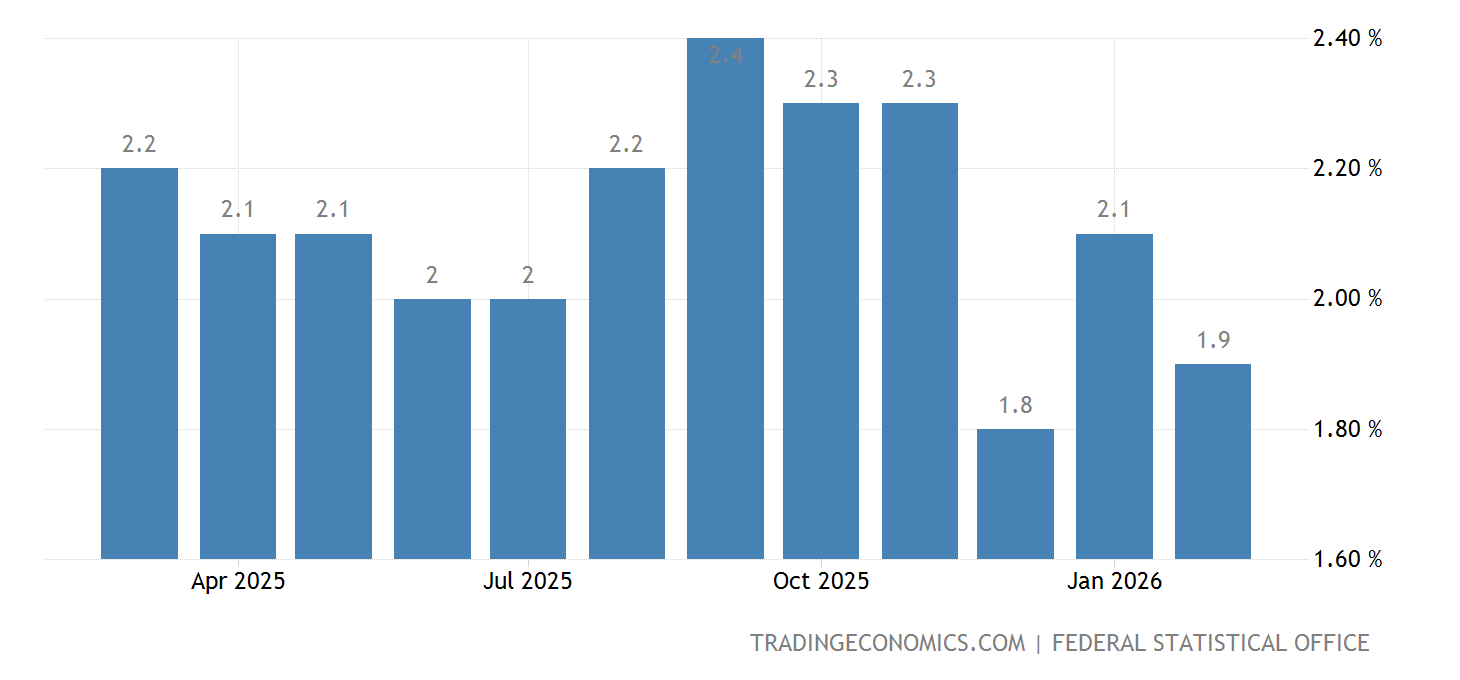 Germany Inflation Rate - July 2022 Data - 1950-2021 Historical - August ...