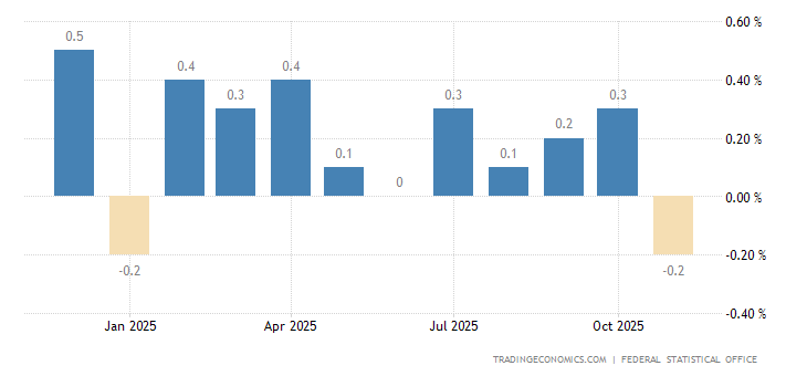Germany Inflation Rate MoM | 1950-2020 Data | 2021-2022 Forecast | Calendar