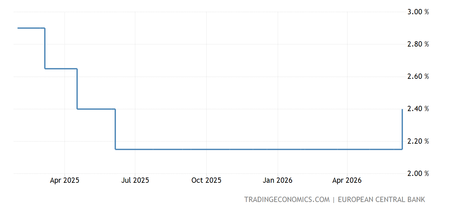 Germany Interest Rate - 2022 Data - 1998-2021 Historical - 2023 ...
