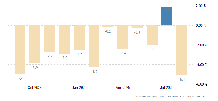 Deutschland - Produktionsindex | 1992-2022 Daten | 2023-2024 Prognose