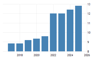 Germany Gross Minimum Wages 2015 2021 Data 2022 2023 Forecast Historical Chart German Trends 2022