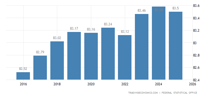 Germany Pop Germany Population - 2022 Data - 2023 Forecast - 1960-2021 Historical ...