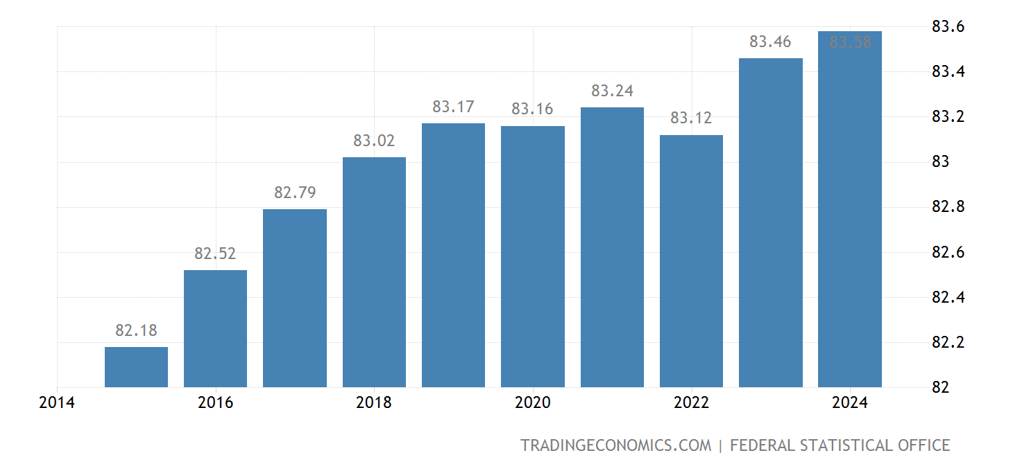 Alemania Población 19502022 Datos 20232024 Expectativa