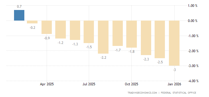 Germany Producer Prices Change