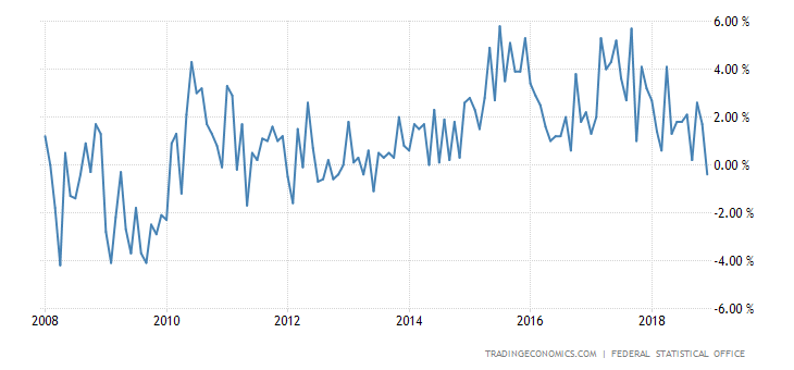 Germany Retail Sales YoY