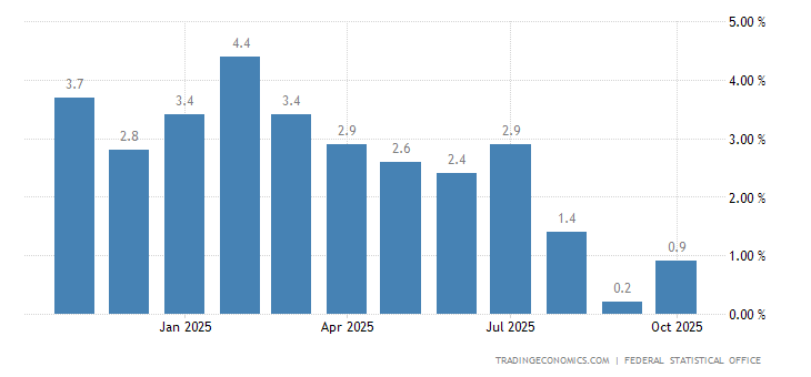 Germany Retail Sales YoY